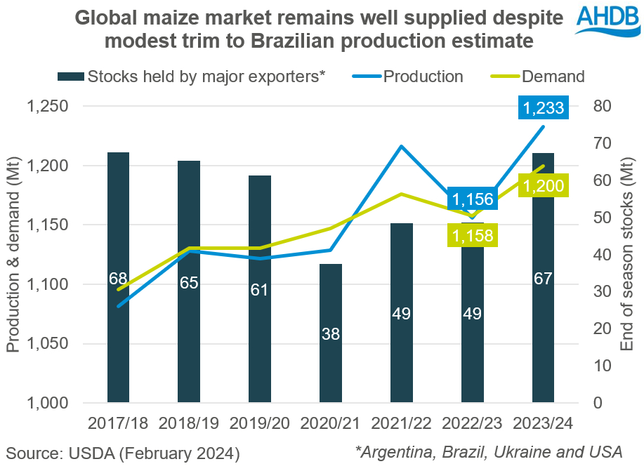 Graph showing global maize market remains well supplied.